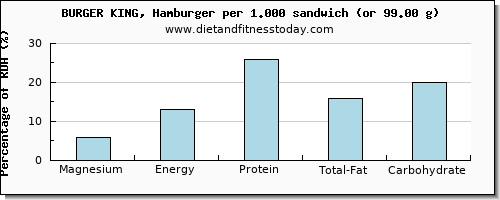 magnesium and nutritional content in burger king